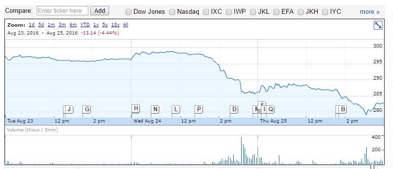 Correlation between Hillary Clinton’s tweet and the subsequent sell-off of the biotech cohort