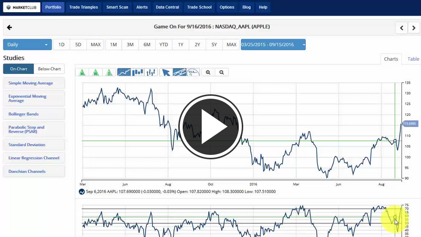 MarketClub's Mid-day Market Report