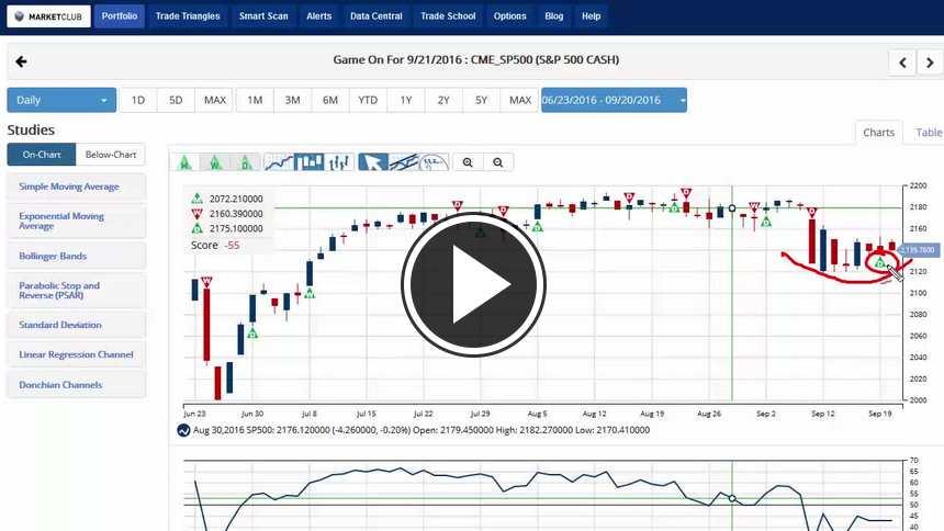 MarketClub's Mid-day Market Report