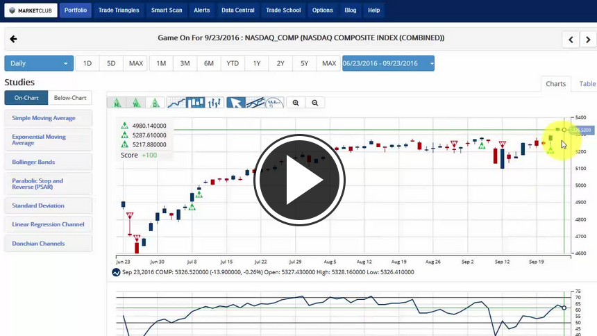 MarketClub's Mid-day Market Report