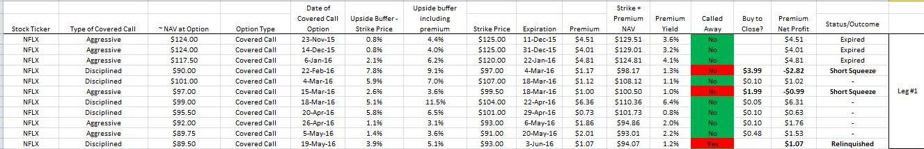 Netflix Inc. (NASDAQ:NFLX) covered call results of the call/put combination strategy