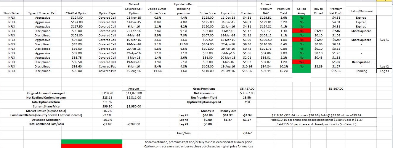 Netflix Inc. (NASDAQ:NFLX) traditional buy and hold verses the call/put combination