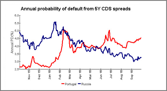 Annual Probability of Deafult 5Y CDS Spreads Portugal vs. Russia 