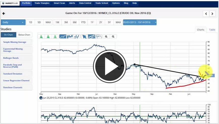 MarketClub's Mid-day Market Report