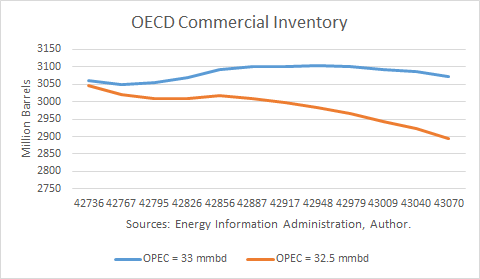 OECD Commercial Inventory 