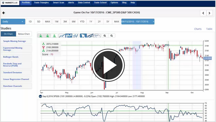 MarketClub's Mid-day Market Report