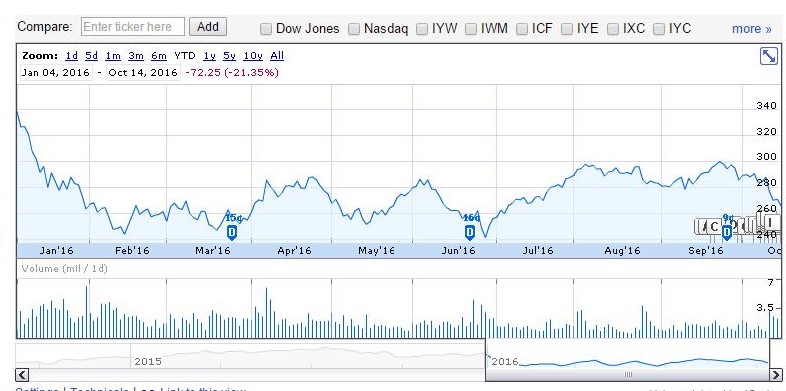 Google Finance graph displaying YTD performance of IBB