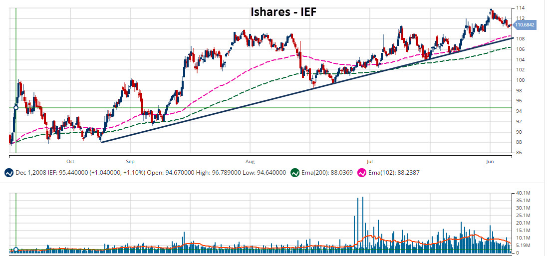 MarketClub Chart of iShares 7-10 Year Treasury Bond (PACF:IEF)