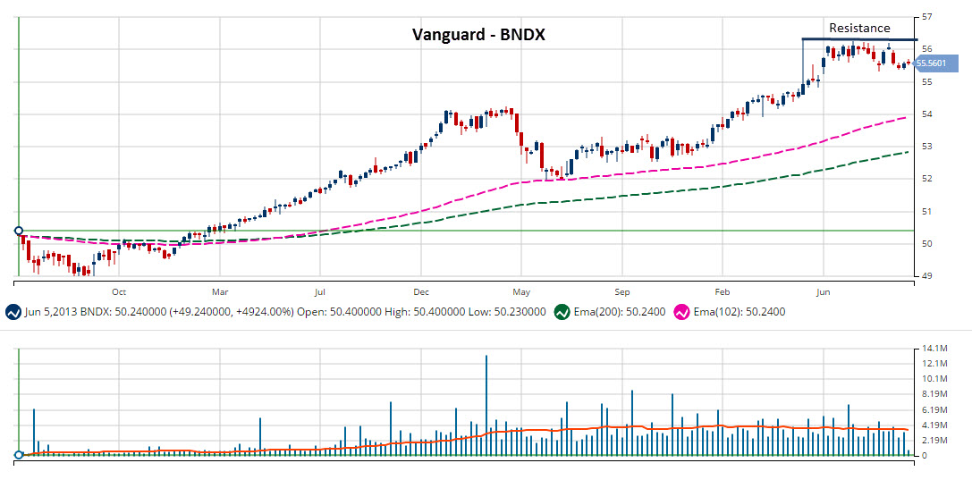 MarketClub Chart of Vanguard Total International Bond ETF (NASDAQ:BNDX)
