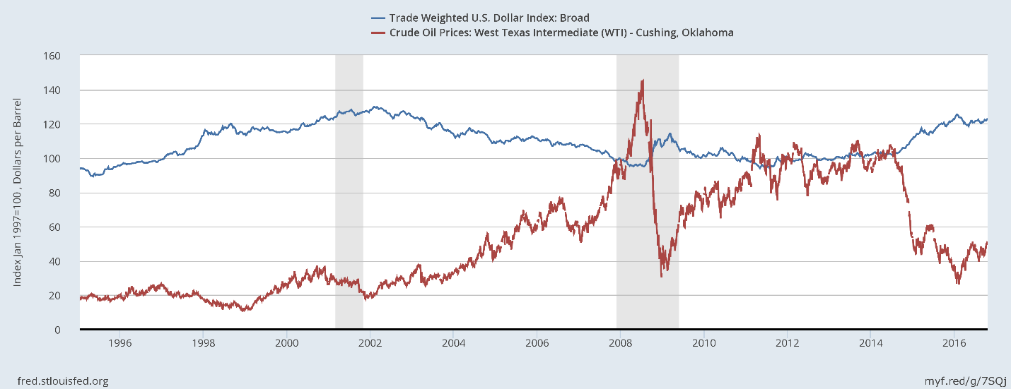 U.S. Dollar vs. WTI Crude Oil