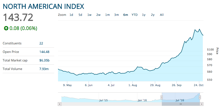 Chart of The MJIC North American Marijuana Stock Index