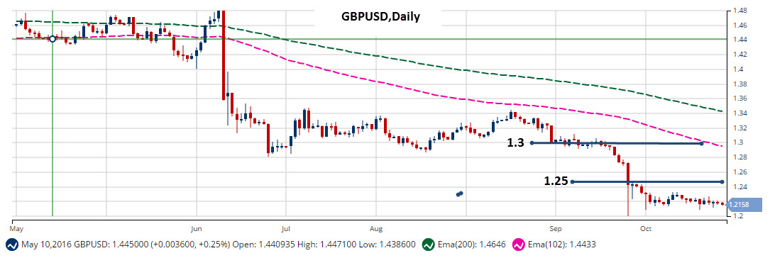 MarketClub Daily Chart GBP/USD (FOREX:GBPUSD)