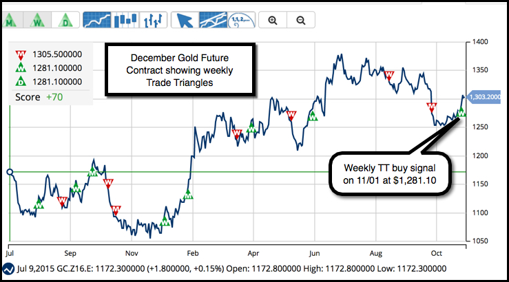 MarketClub's Trade Triangles Daily Gold Chart
