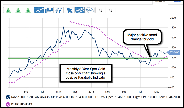 PSAR Daily Gold Chart