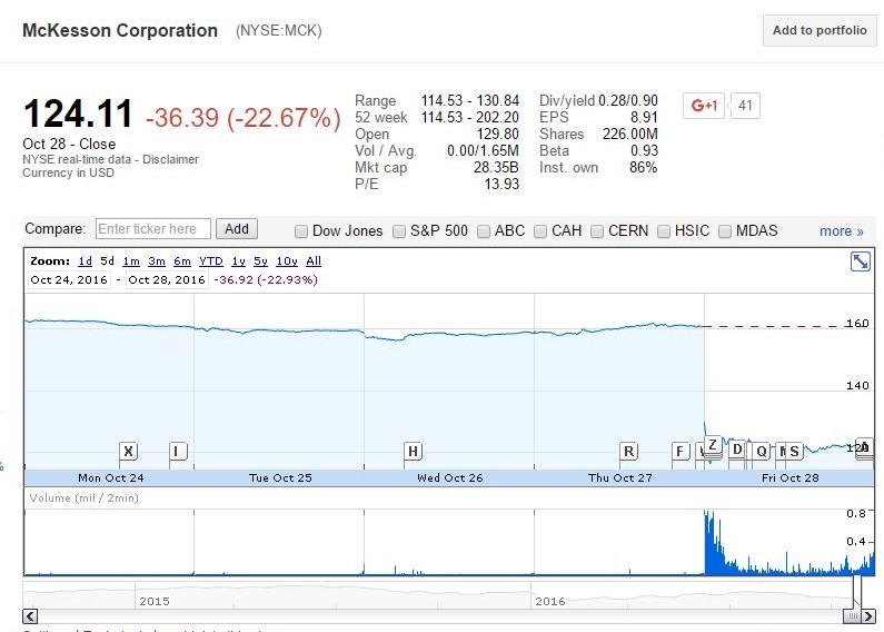 Chart of McKesson Corporation (NYSE:MCK)