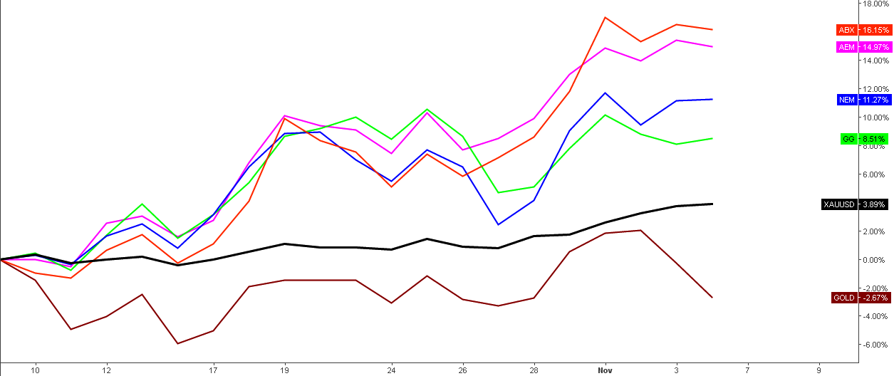 Gold vs. Gold Stocks