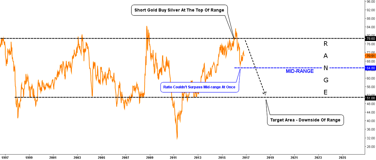 Gold Silver Chart Ratio