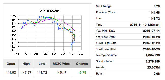 McKesson (NYSE_MCK)