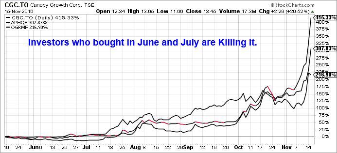 Chart of Canopy Growth Corp.