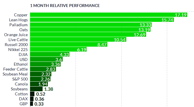 Copper Futures Performance