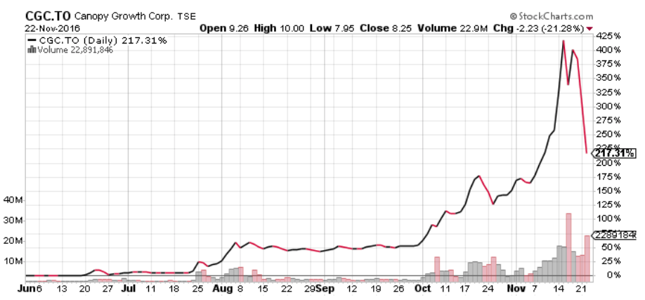 Canopy Growth Stock Chart