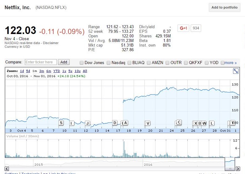 Netflix Inc. (NASDAQ:NFLX) Chart 