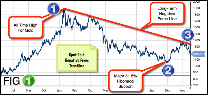 Gold (FOREX:XAUUSDO) Trendline