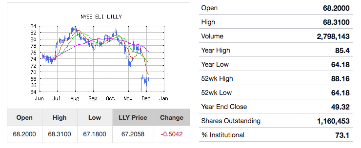 Eli Lilly & Co. - LLY