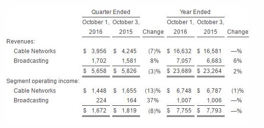 Financial figures surrounding Disney’s media segment