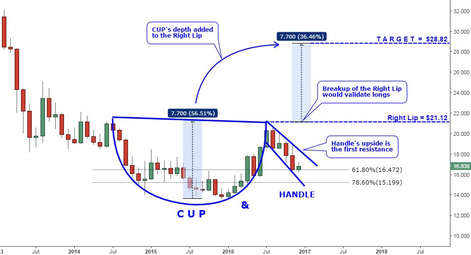 Cup And Handle Chart Pattern