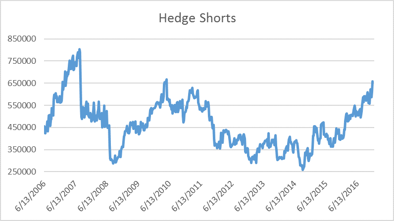 Crude Oil Hedge Shorts