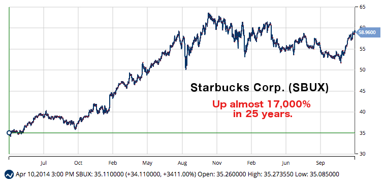 Sbux Chart