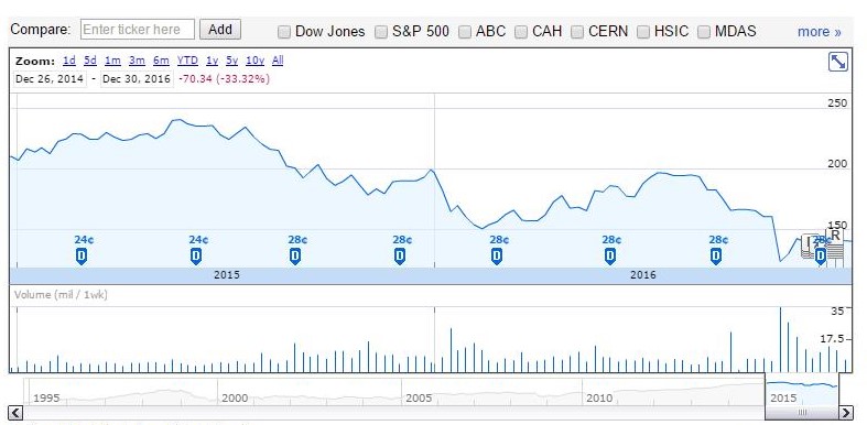 Mckesson Stock Chart