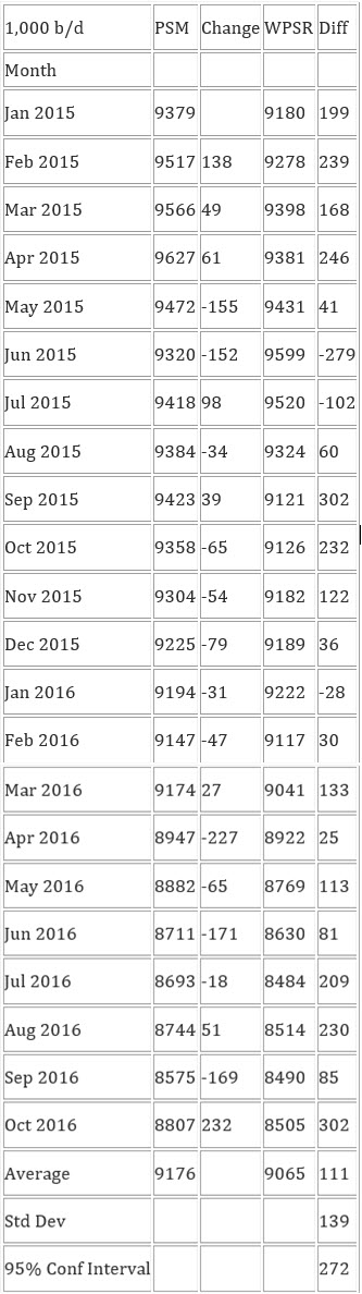 EIA's figures from the Petroleum Supply Monthly (PSM)