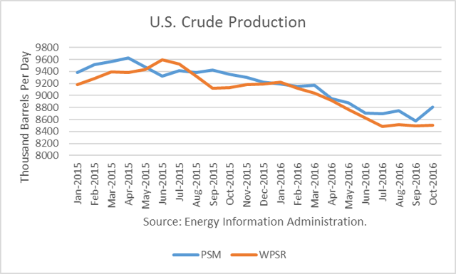 U.S. Crude Production 