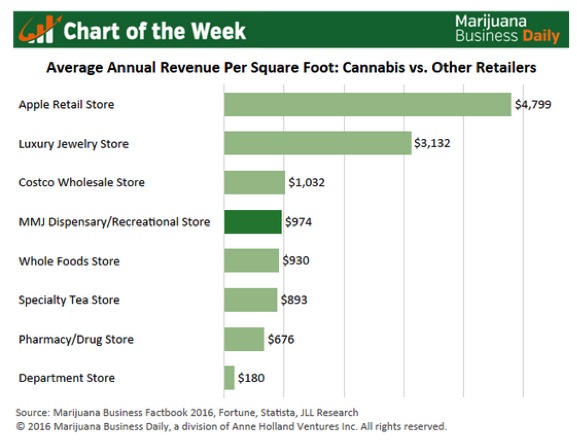 Average annual revenue per square foot for a U.S. dispensary was just under $1,000