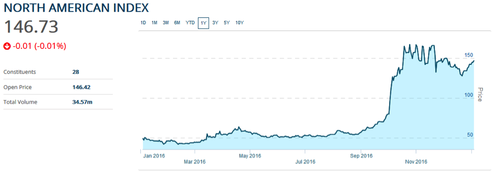 MJIC North American Cannabis Stock Index