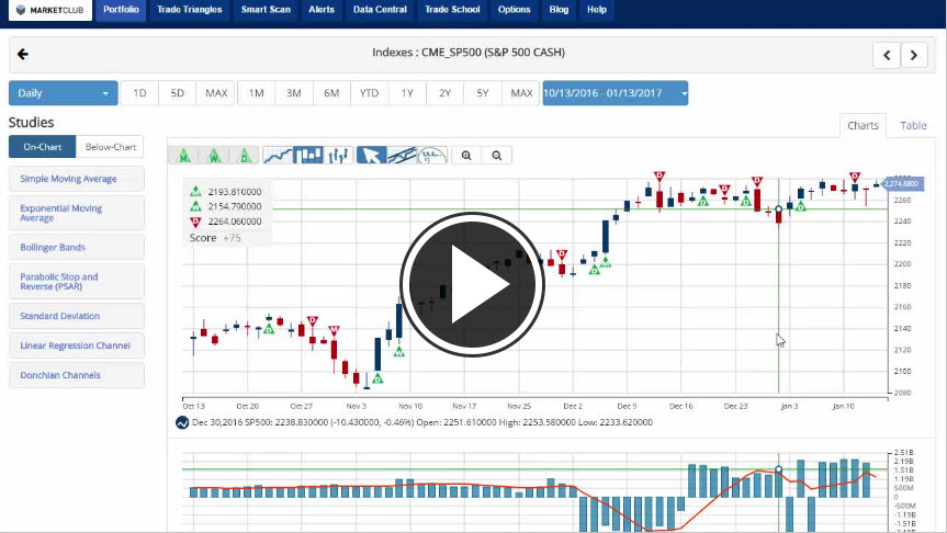 MarketClub's Mid-day Market Report