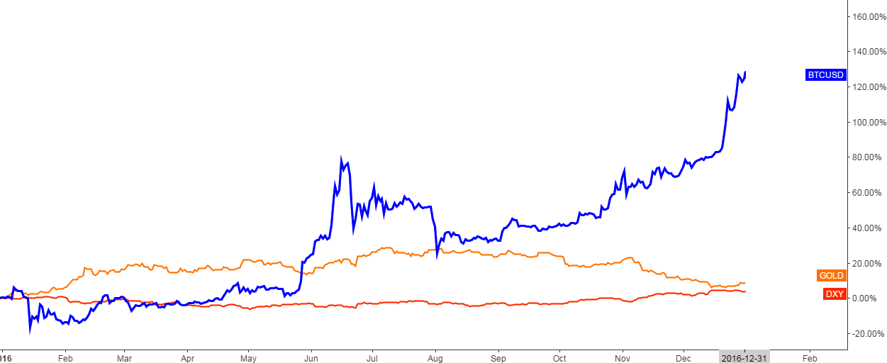Chart of Bitcoin vs. Gold vs. U.S. Dollar Index