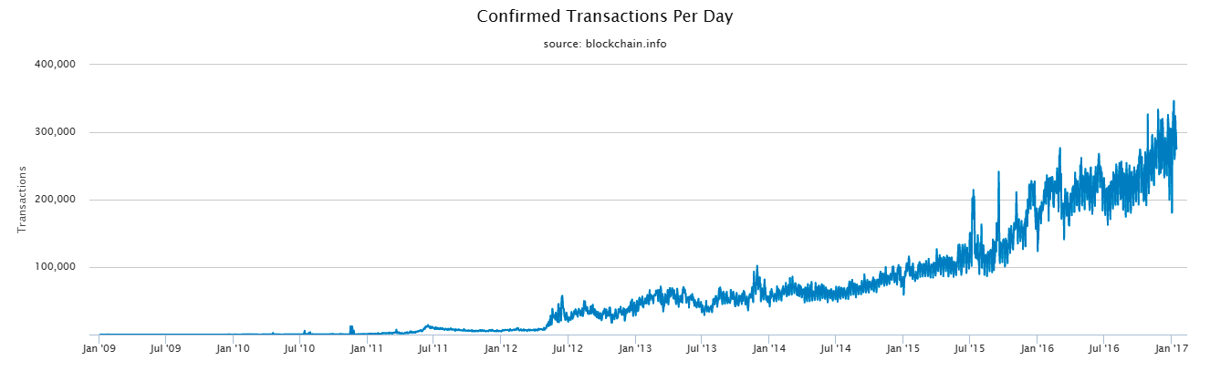 Bitcoin Transactions Per Day 
