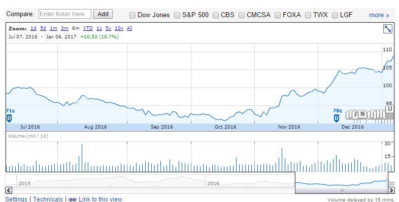 Chart of The Walt Disney Company (NYSE:DIS)