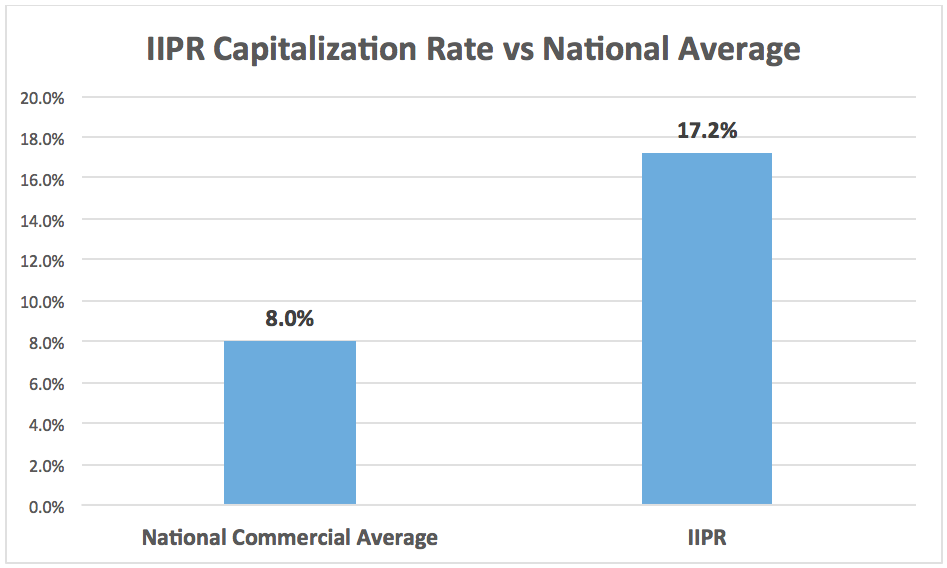 IIPR capitalization rate vs. national average.
