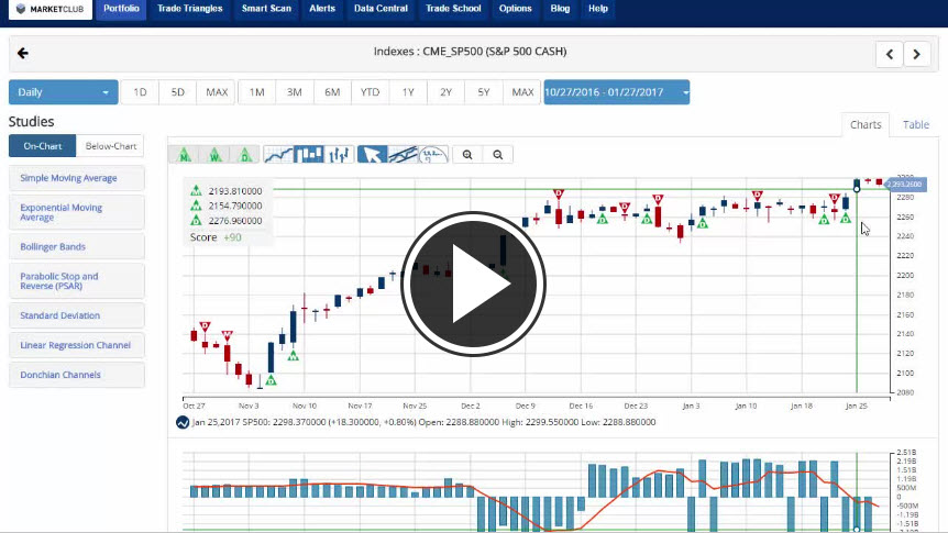 MarketClub's Mid-day Market Report