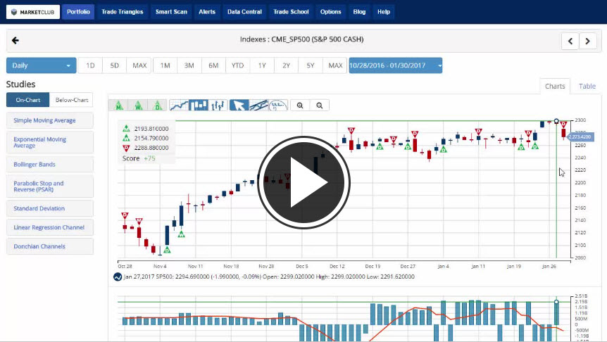 MarketClub's Mid-day Market Report