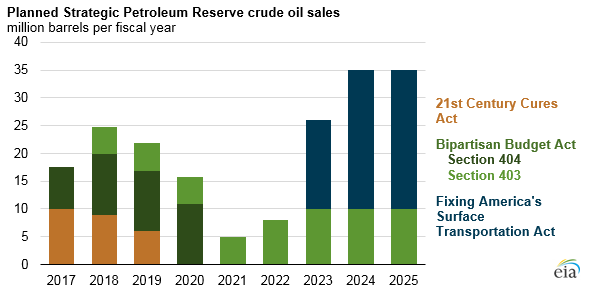 EIA's Planned Crude Oil Sales