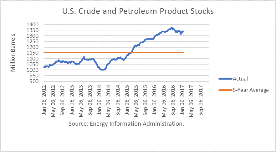 U.S. Crude and Petroleum Product Stocks 
