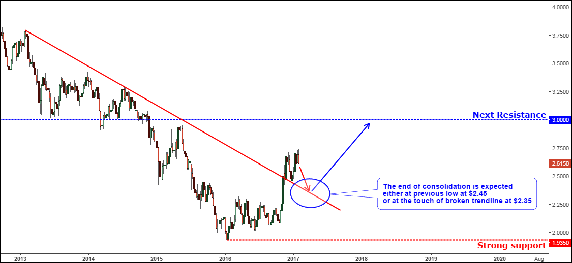 Weekly Copper Chart