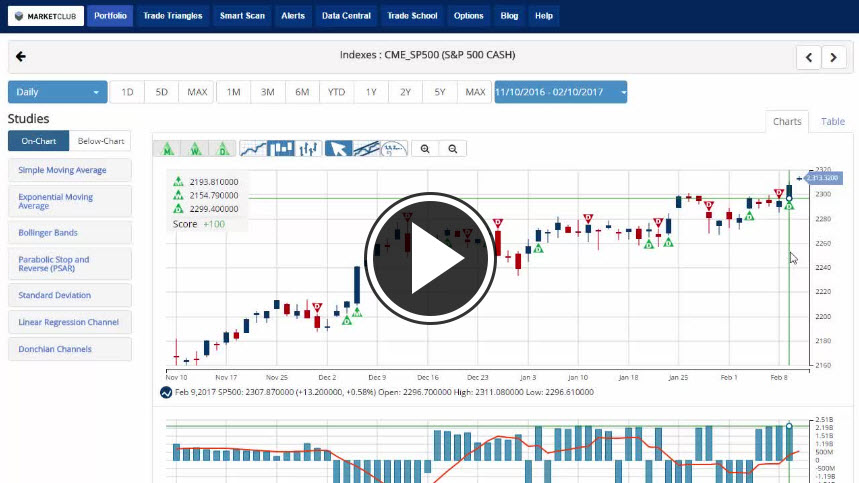 MarketClub's Mid-day Market Report