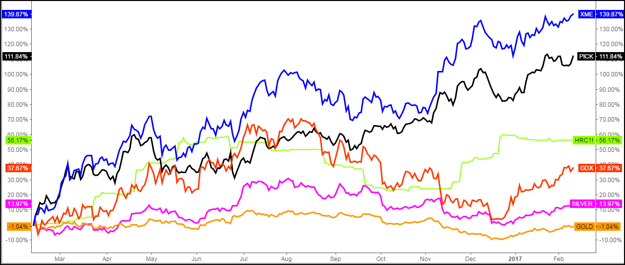 ETFs vs. Metals