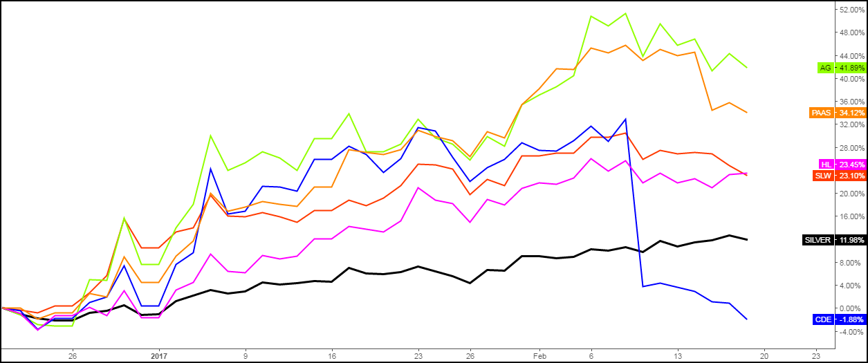 First Majestic Stock Chart